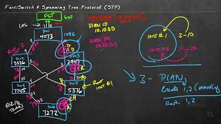 56 Creating a New MST Instance