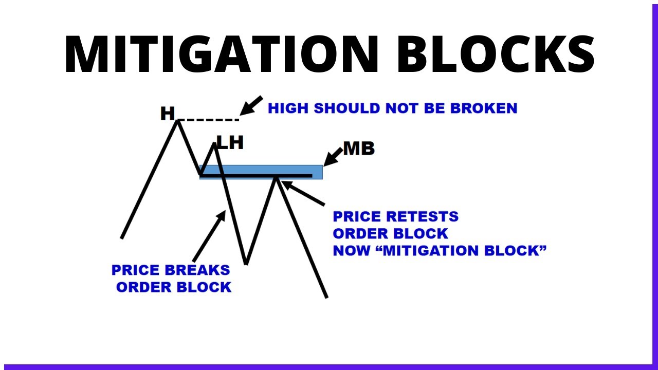 How To Trade Forex Mitigation Block: Detailed - YouTube