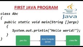 FIRST JAVA PROGRAM || EXECUTION || NOTEPAD & CMD || ENGLISH || ELOCUTION