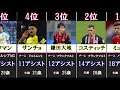 2020 21ブンデスリーガのアシストランキングtop10