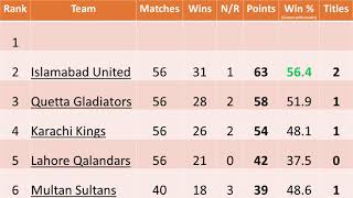 PSL All Time Points Table 2016 to 2021 | Which Team is best? Islamabad? Peshawar?