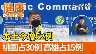 本土今增52例  桃園占30例 高雄占15例【健康資訊】