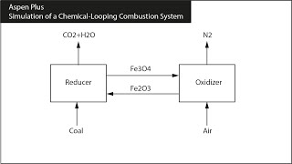 Aspen Plus: Simulation of a Chemical Looping Combustion System