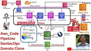 How to Build an AWS DevSecOps Pipeline Using CodePipeline, ECS, EFS, SAST & DAST (Zomato Clone)