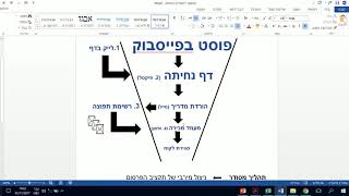 איך לעשות שילוב נכון של שיווק בפייסבוק עם רשימת תפוצה