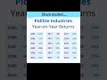 pidilite industries returns analysis stock market video stock trading share market news