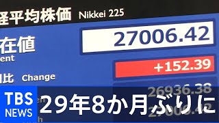 日経平均株価 一時2万7000円台を回復 29年8か月ぶり