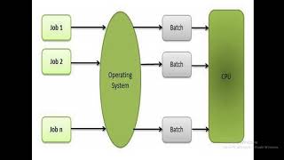 BATCH PROCESSING OS BY BANKESWAR SIR