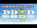 【amway安麗 安力ust團隊】運作abc法則02 2如何當好a角色