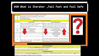 What is Iterator ,Fail Fast and Fail Safe in JAVA #Java #Interview #sdet #qa