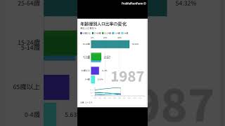 衝撃的な「日本の年齢層別人口比率」変化 #人口比率 #年齢層変化 #人口統計 #ダイナミックグラフ #老人層増加 #子供人口 #時間の流れ #社会変化#年齢層分析