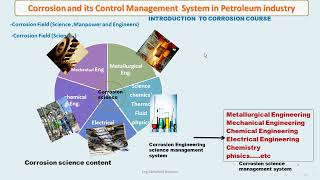 INTRODUCTION TO CORROSION BASICS VOL1