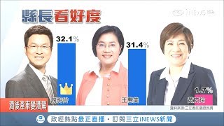 彰化縣長民調出爐！魏明谷35.4% 小勝王惠美2%｜記者 許書維 羅鼎傑｜【台灣要聞。先知道】20181111｜三立iNEWS