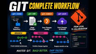 Git & GitHub Masterclass: Clone, Commit, Merge, Rebase & Conflicts! 🚀