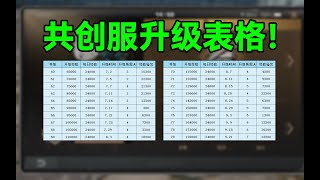 共创服何时70级？何时满级？【干货攻略】升级时间表！明日之后【达哥z】