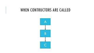 Java Inheritance Tutorial 5 (When constructor are called)
