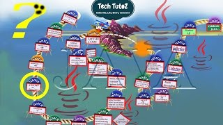 java tutorial bangla(step by step) part-introduction