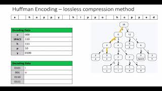 Compression Part 2 (Huffman encoding)