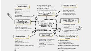 física eléctrica y magnética