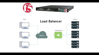 2. F5 Big IP LTM (Local Traffic Manager) || Load Balancer Explained