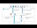 Change Data Capture (CDC) for Snowflake with StreamSets