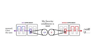 Superweights: Proving Not All Parameters Are Equal!