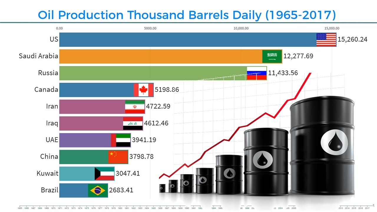 Top Countries By Oil Production (1965 - 2017) - YouTube