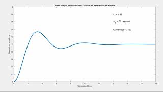 TSEI01 : Overshoot, phase margin and Q-factor