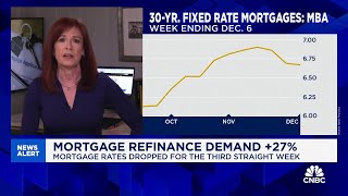 Mortgage refinance demand surges 27%, as interest rates drop for the third straight week