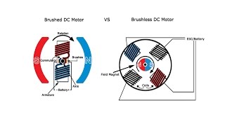 Differences Between Brushed and Brushless Motors - A GalcoTV Tech Tip | Galco