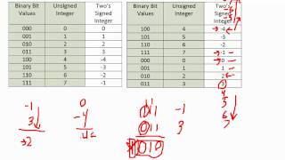 Two's Complement - Handling Overflow