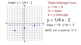 Graph y = 1/ 4 x - 2