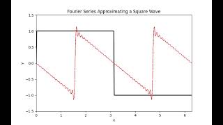Python Animation: Fourier Series Approximating A Square Wave | Day 5/30