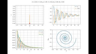 Pendule simple rigide amorti.