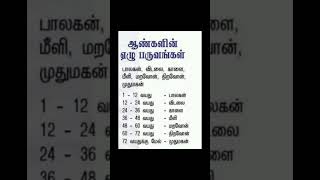 ஆண்களின் ஏழு பருவங்கள்