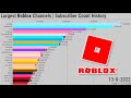 Largest Roblox Channels | Subscriber Count History (2006-2022)