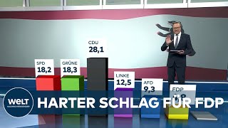BERLIN-WAHL: Aktuelle Hochrechnung - Grüne hauchdünn vor SPD und FDP wohl raus | WELT Analyse
