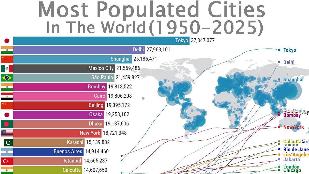 Top Most Populated Cities In The World Evolution 1950 2025 Youtube