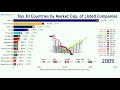 top 30 countries economies by market capitalization of listed companies 1980 2018 4k