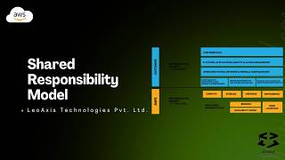 Shared Responsibility Model Explained Clearly | Cloud Security Basics