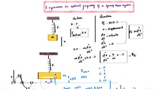 Expression for Natural Frequency of a spring mass system