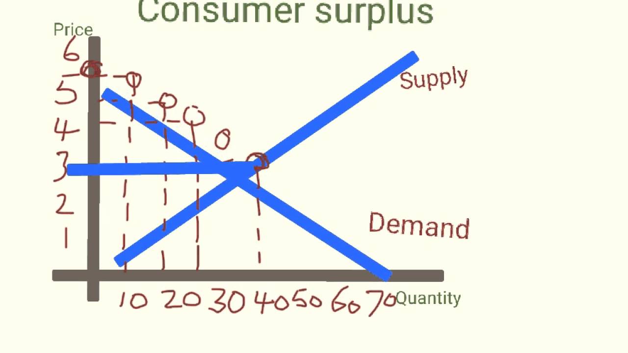 Consumer Surplus Youtube
