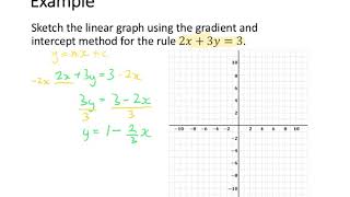Sketching a Linear Line - Gradient Intercept Method Example 3