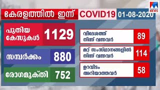 സംസ്ഥാനത്ത് 1,129  പേര്‍ക്കുകൂടി കോവിഡ്; സമ്പര്‍ക്കംവഴി രോഗബാധ 880 പേര്‍ക്ക് | Covid 19 Kerala