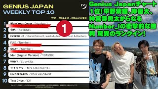 【平野紫耀】Genius Japanチャート1位！平野紫耀、岸優太、神宮寺勇太からなるNumber_iの衝撃的な勝利 驚異のランクイン！Number_iの楽曲が音楽界を席巻!