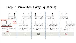 Convolutional Code - Part 1 Encoder