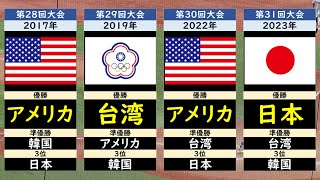 【日本初優勝！】高校野球U-18歴代優勝国一覧【WBSC2023】