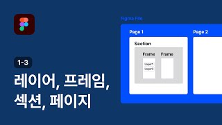 피그마 페이지, 섹션, 프레임, 레이어 이해하기  - 피그마 강좌 1-3