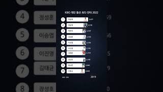 KBO 개인 통산 최다 안타 2022