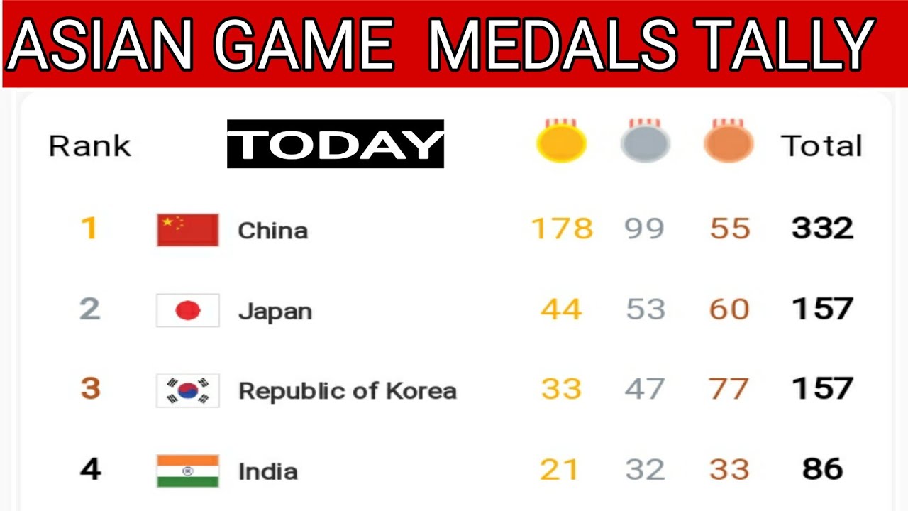 Asian Games 2023 Hangzhou Medals Tally ; Asian Games Medals Tally ...